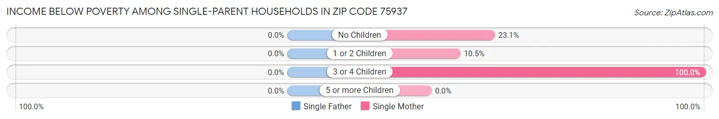 Income Below Poverty Among Single-Parent Households in Zip Code 75937