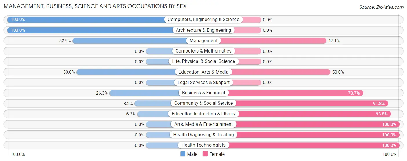 Management, Business, Science and Arts Occupations by Sex in Zip Code 75937