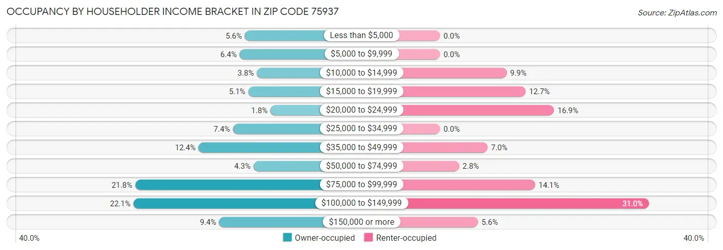 Occupancy by Householder Income Bracket in Zip Code 75937