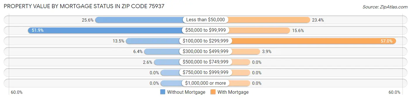 Property Value by Mortgage Status in Zip Code 75937
