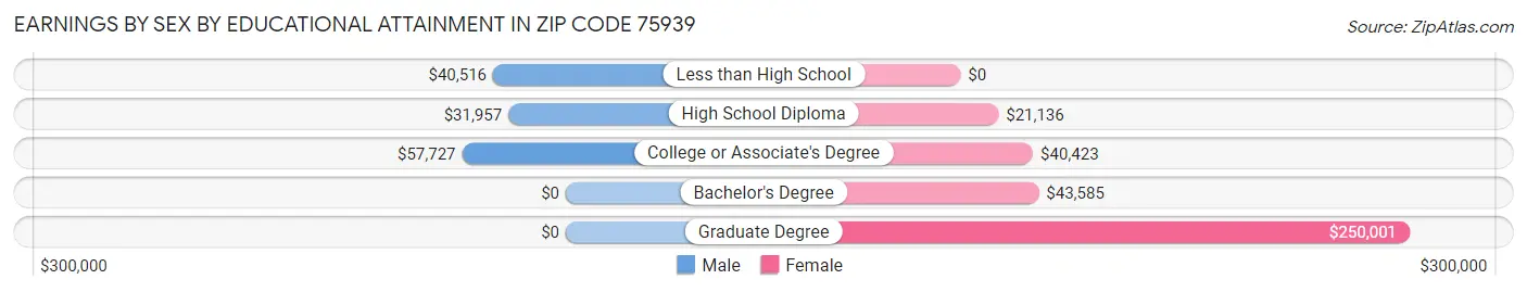Earnings by Sex by Educational Attainment in Zip Code 75939