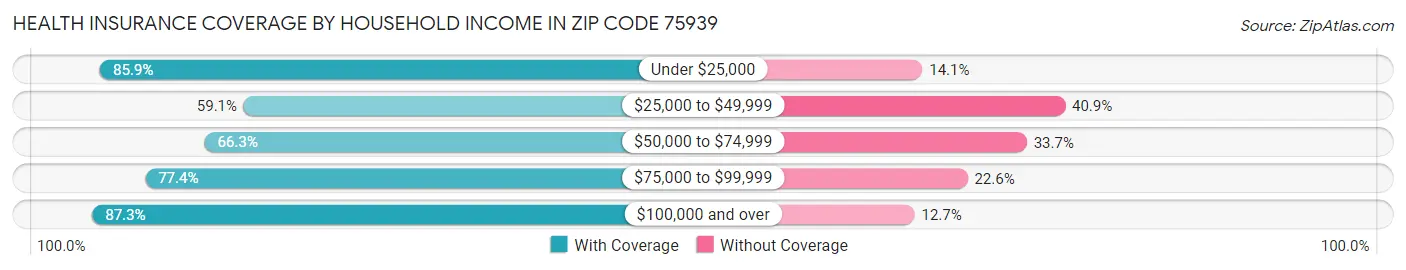 Health Insurance Coverage by Household Income in Zip Code 75939