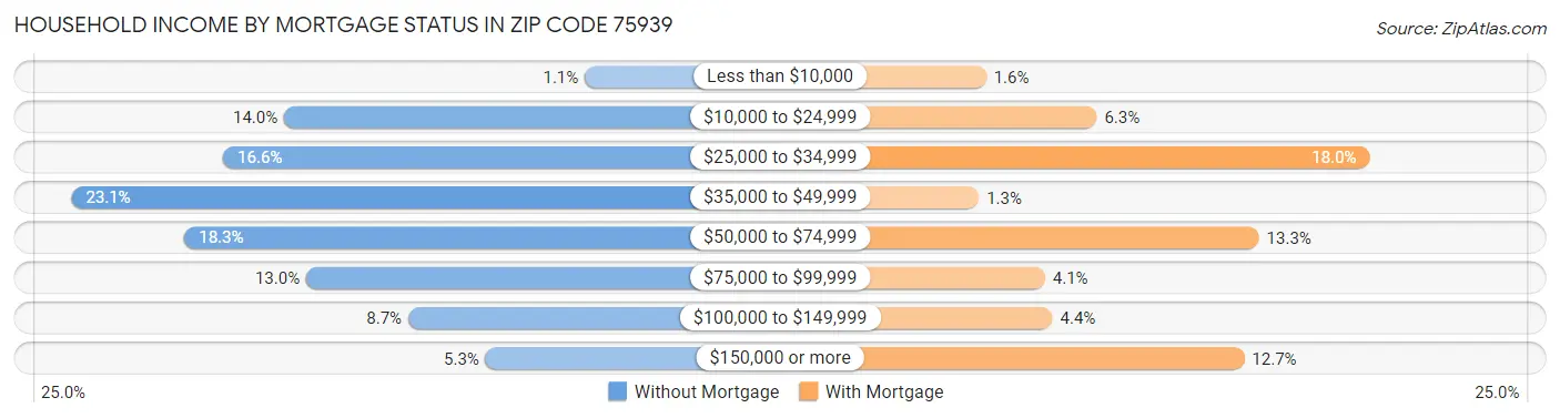 Household Income by Mortgage Status in Zip Code 75939