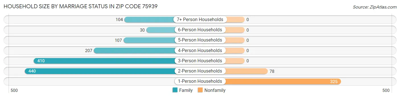 Household Size by Marriage Status in Zip Code 75939