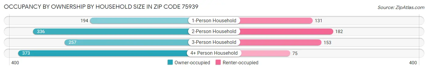 Occupancy by Ownership by Household Size in Zip Code 75939