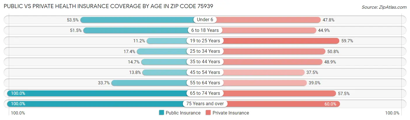 Public vs Private Health Insurance Coverage by Age in Zip Code 75939