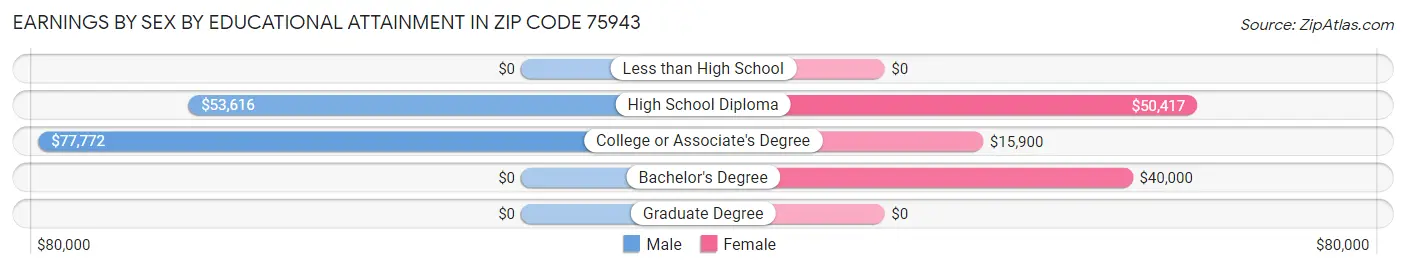 Earnings by Sex by Educational Attainment in Zip Code 75943