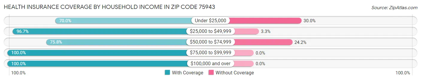 Health Insurance Coverage by Household Income in Zip Code 75943