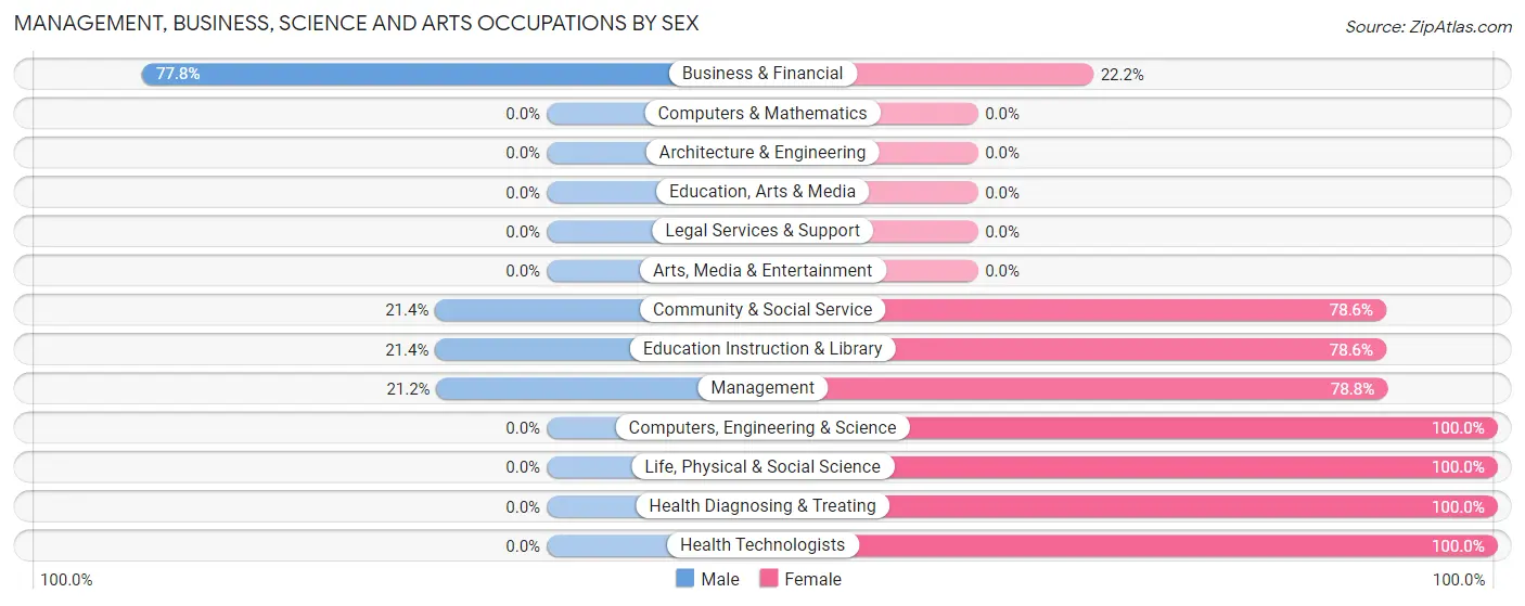 Management, Business, Science and Arts Occupations by Sex in Zip Code 75943