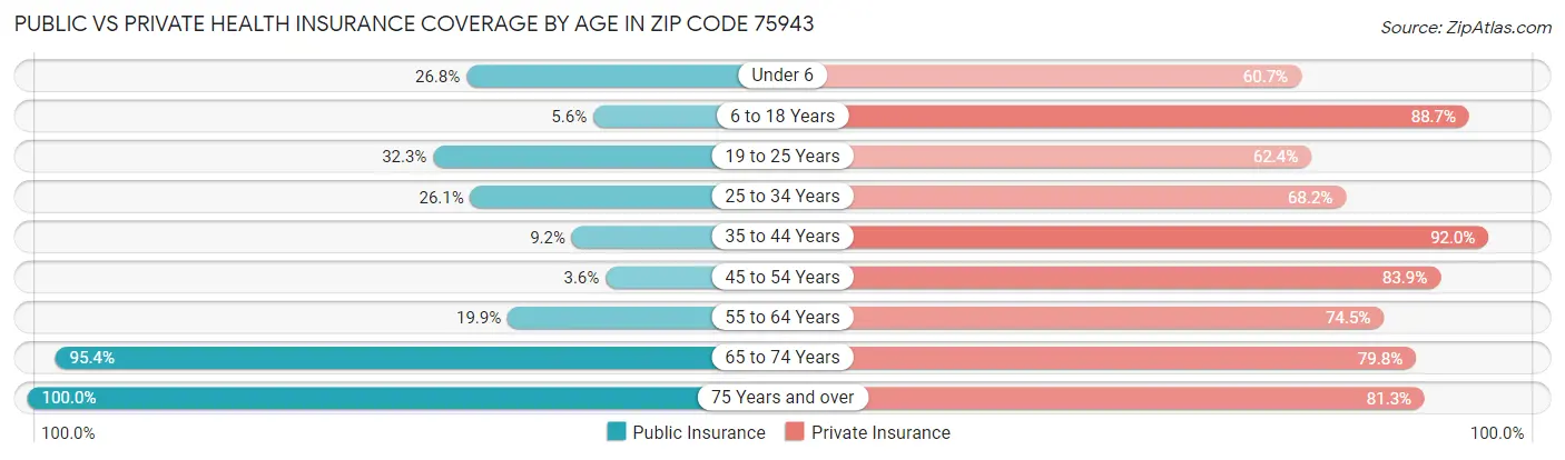 Public vs Private Health Insurance Coverage by Age in Zip Code 75943