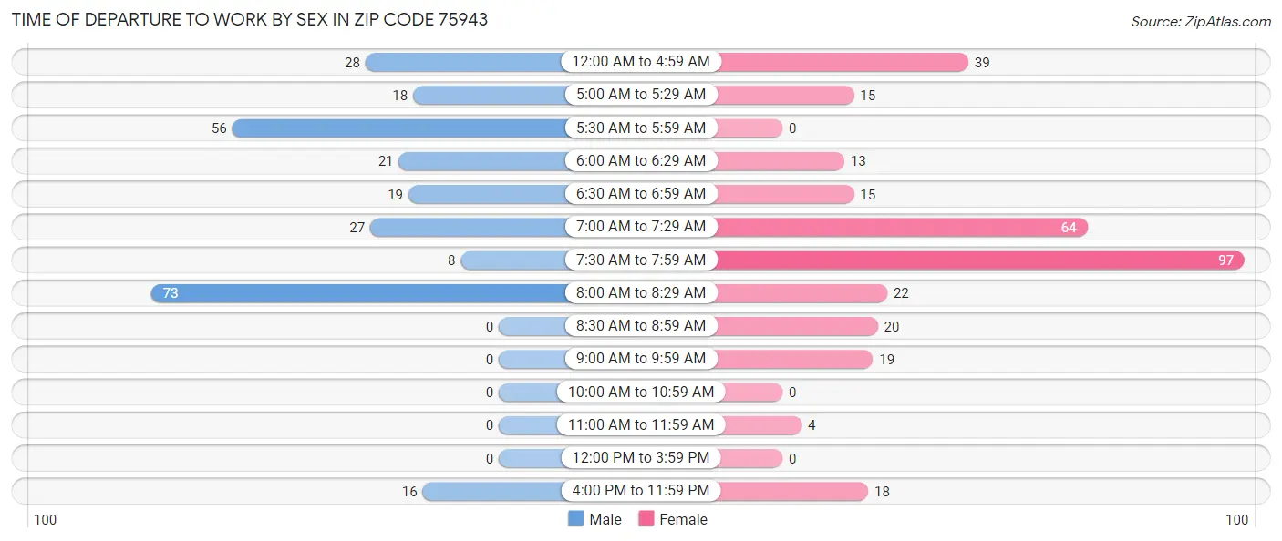 Time of Departure to Work by Sex in Zip Code 75943