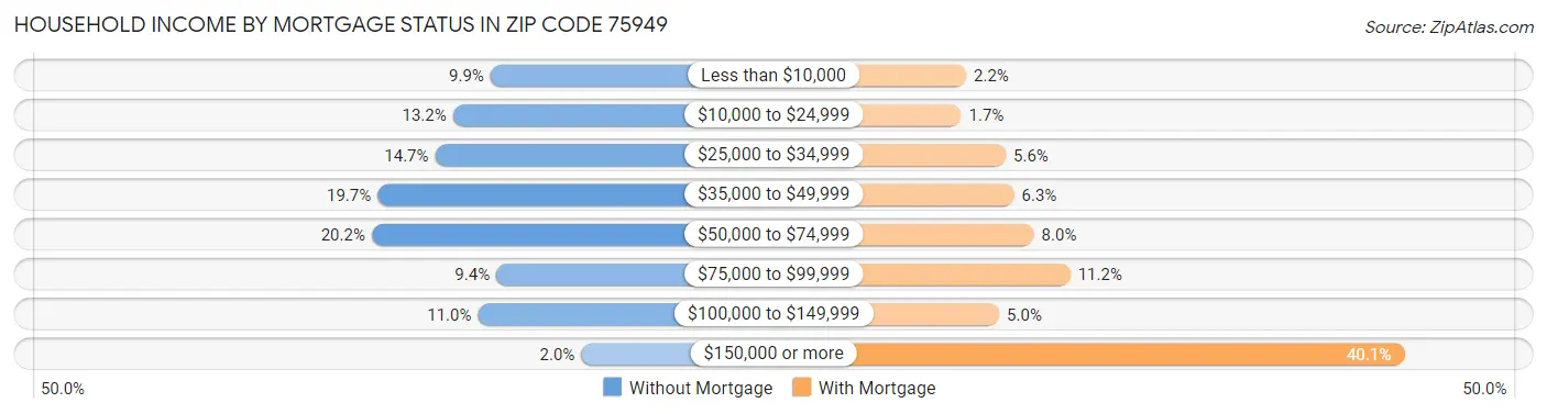 Household Income by Mortgage Status in Zip Code 75949