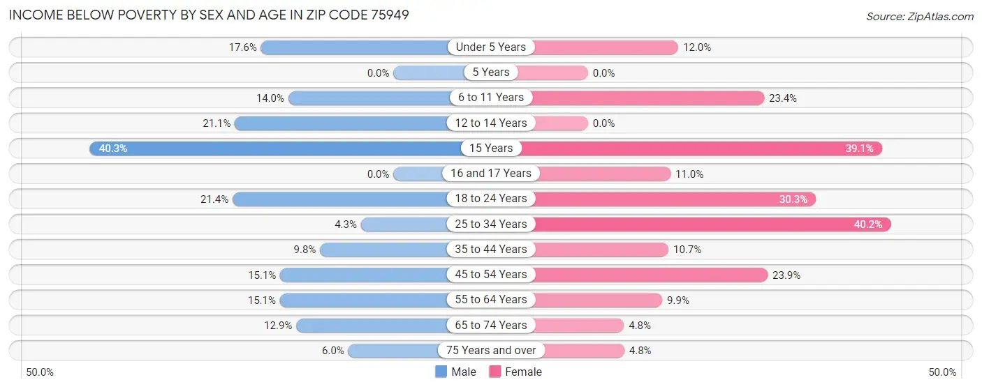Income Below Poverty by Sex and Age in Zip Code 75949