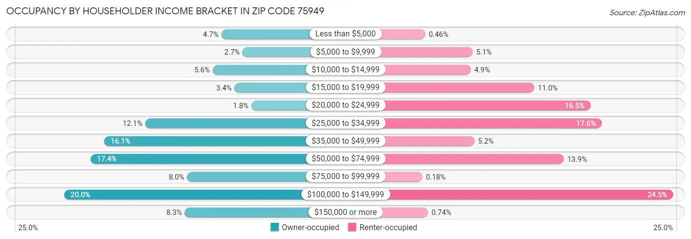 Occupancy by Householder Income Bracket in Zip Code 75949