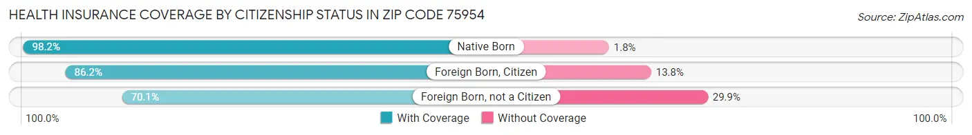 Health Insurance Coverage by Citizenship Status in Zip Code 75954