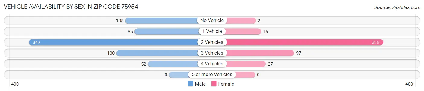 Vehicle Availability by Sex in Zip Code 75954
