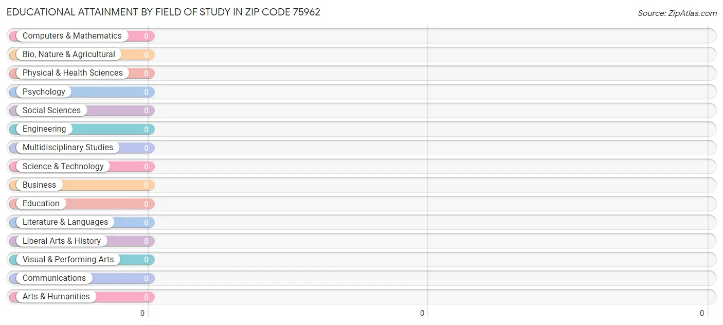 Educational Attainment by Field of Study in Zip Code 75962