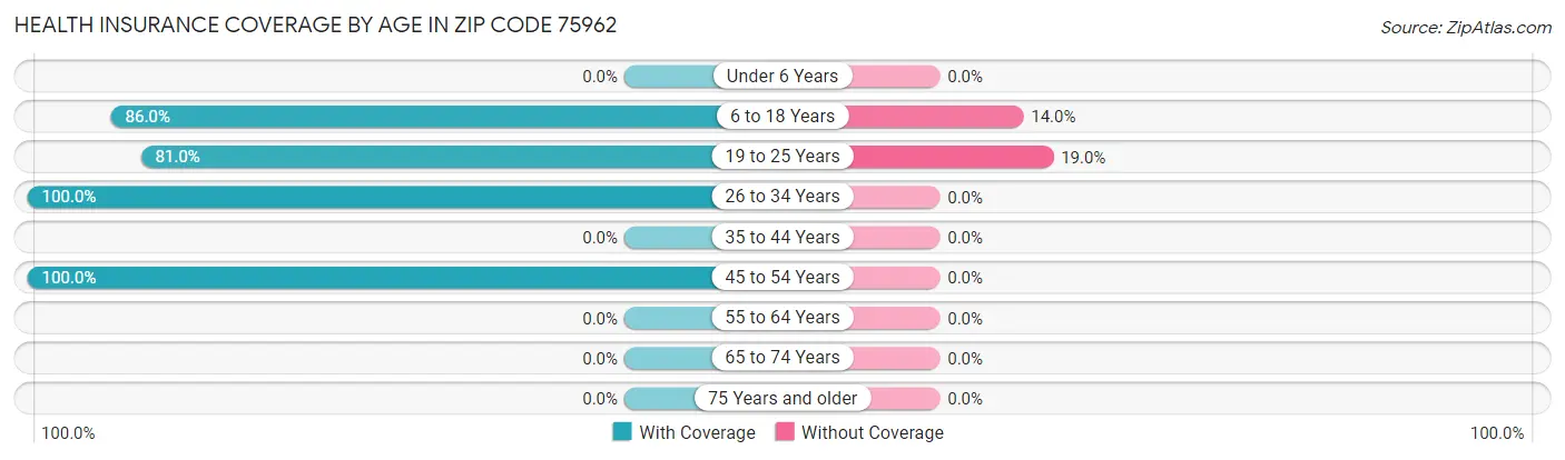 Health Insurance Coverage by Age in Zip Code 75962