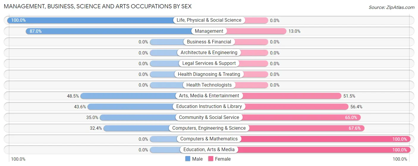 Management, Business, Science and Arts Occupations by Sex in Zip Code 75962
