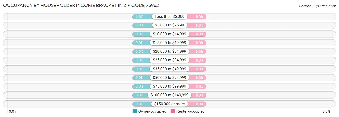Occupancy by Householder Income Bracket in Zip Code 75962