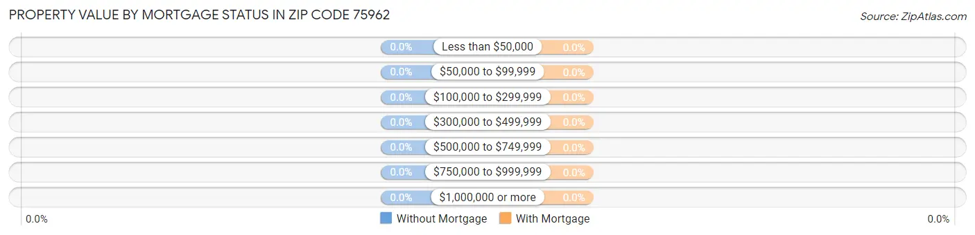 Property Value by Mortgage Status in Zip Code 75962
