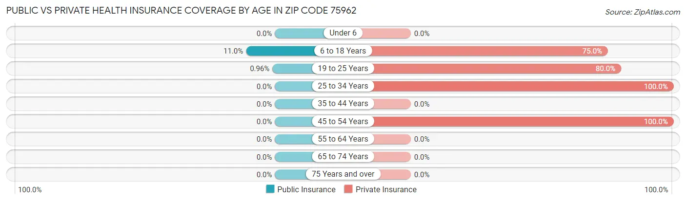 Public vs Private Health Insurance Coverage by Age in Zip Code 75962
