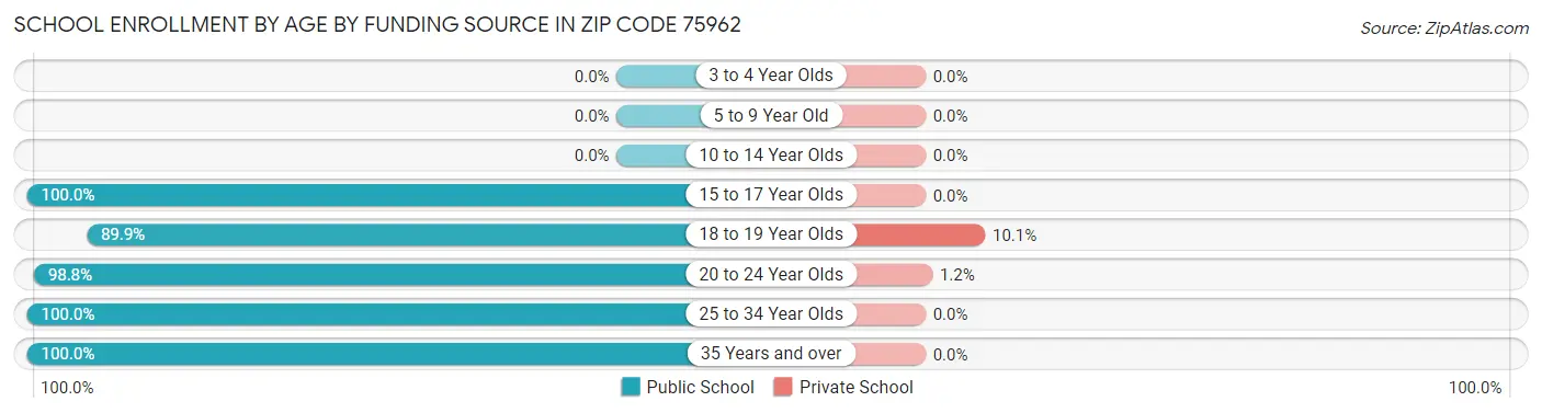 School Enrollment by Age by Funding Source in Zip Code 75962