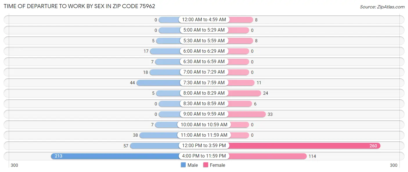 Time of Departure to Work by Sex in Zip Code 75962