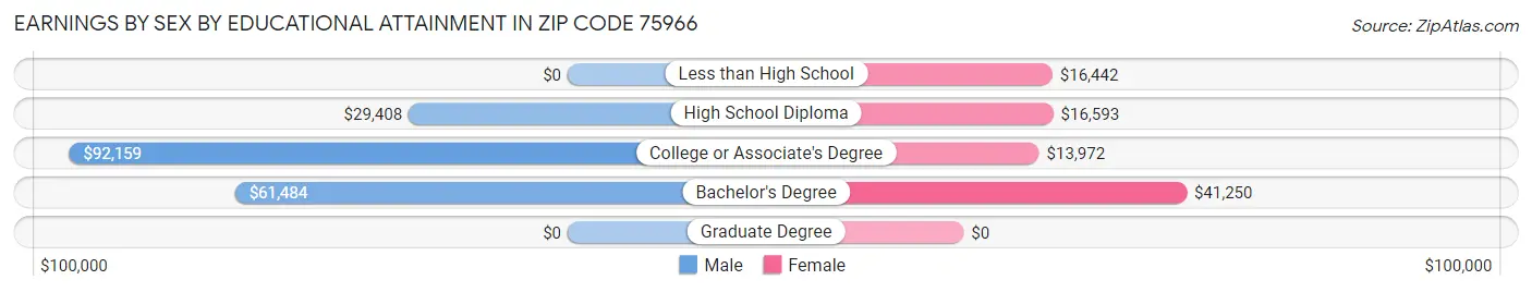 Earnings by Sex by Educational Attainment in Zip Code 75966