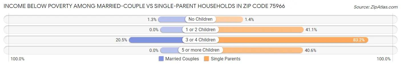 Income Below Poverty Among Married-Couple vs Single-Parent Households in Zip Code 75966