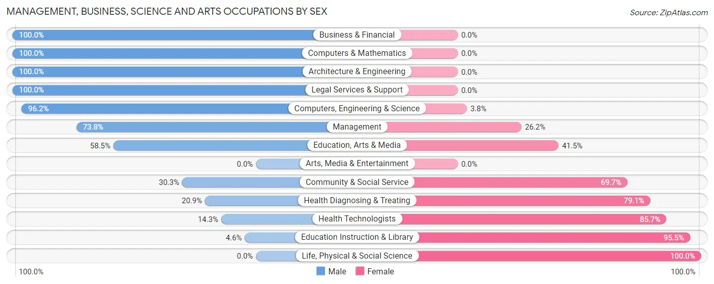 Management, Business, Science and Arts Occupations by Sex in Zip Code 75966