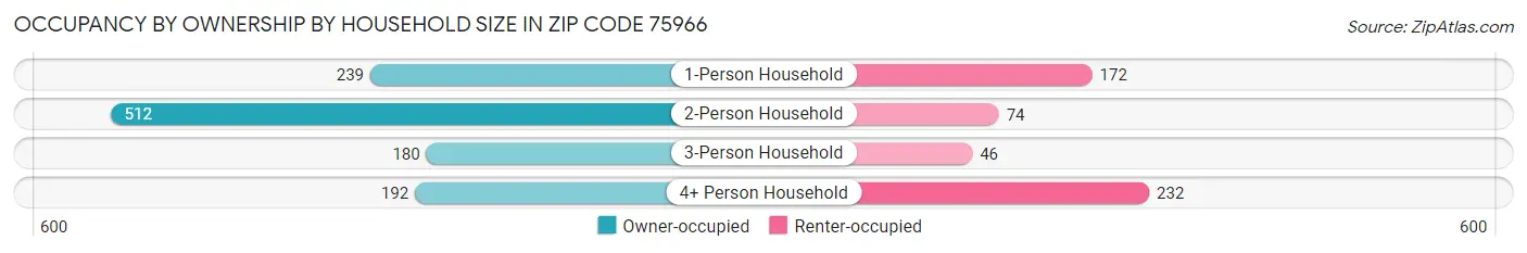 Occupancy by Ownership by Household Size in Zip Code 75966