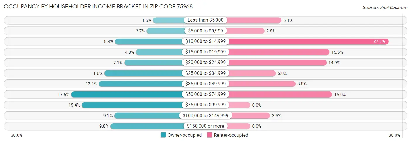 Occupancy by Householder Income Bracket in Zip Code 75968