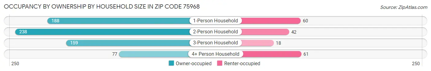 Occupancy by Ownership by Household Size in Zip Code 75968