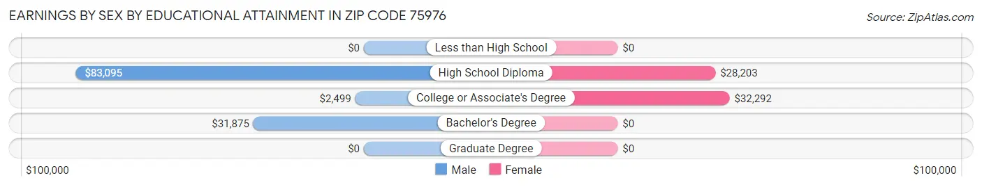 Earnings by Sex by Educational Attainment in Zip Code 75976