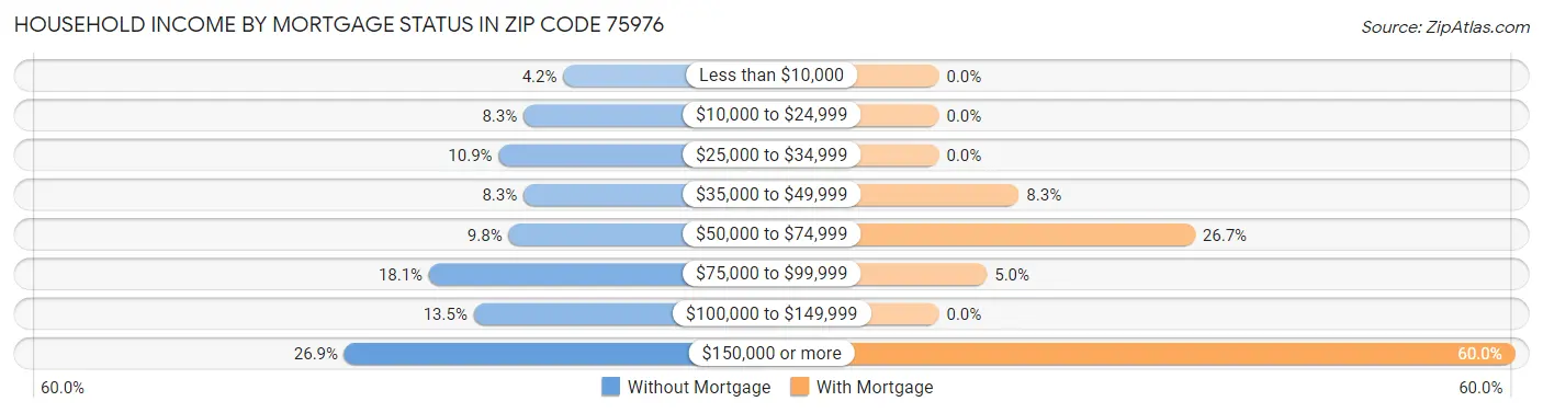 Household Income by Mortgage Status in Zip Code 75976