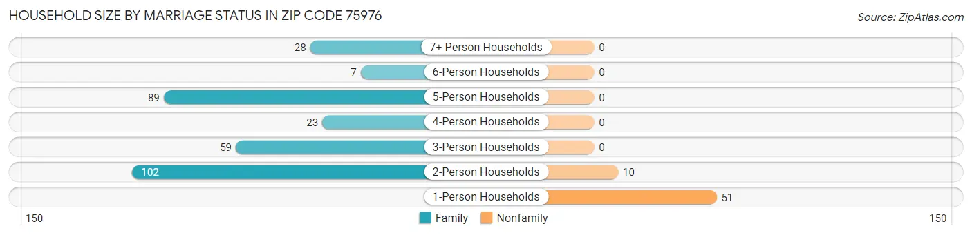 Household Size by Marriage Status in Zip Code 75976