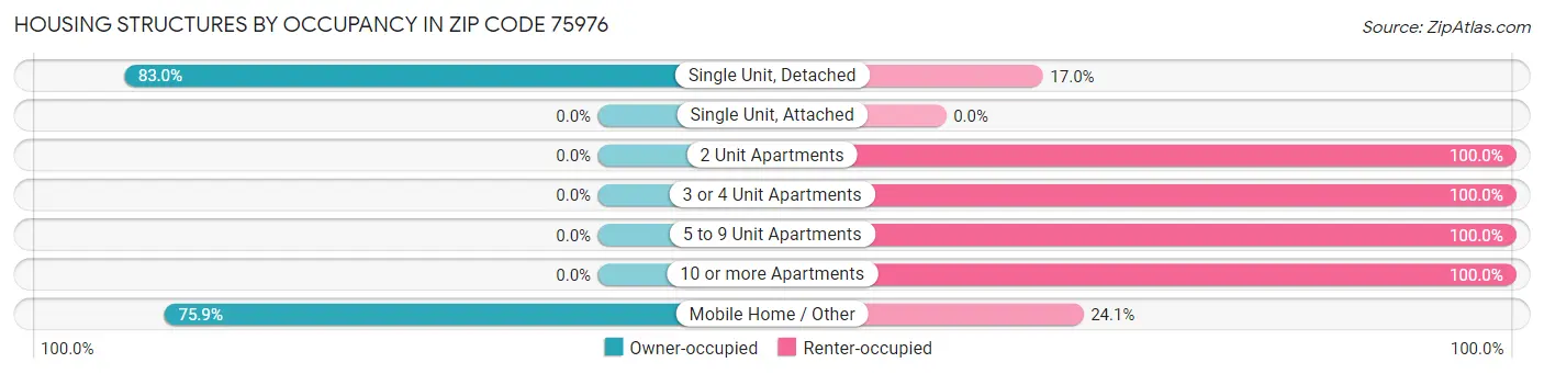 Housing Structures by Occupancy in Zip Code 75976