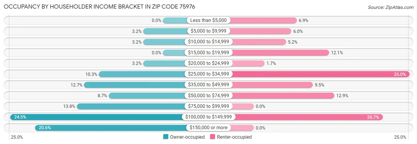 Occupancy by Householder Income Bracket in Zip Code 75976