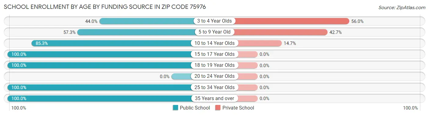 School Enrollment by Age by Funding Source in Zip Code 75976
