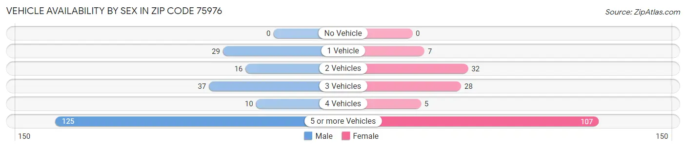 Vehicle Availability by Sex in Zip Code 75976