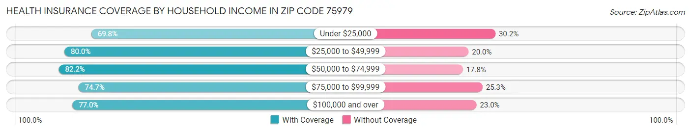 Health Insurance Coverage by Household Income in Zip Code 75979