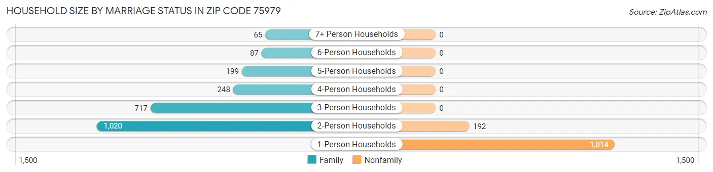 Household Size by Marriage Status in Zip Code 75979