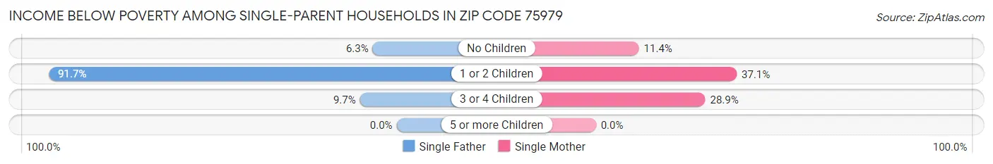 Income Below Poverty Among Single-Parent Households in Zip Code 75979
