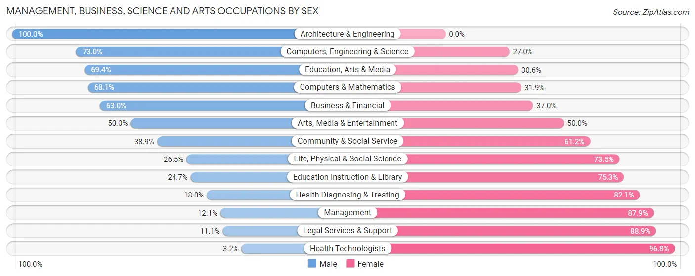 Management, Business, Science and Arts Occupations by Sex in Zip Code 75979