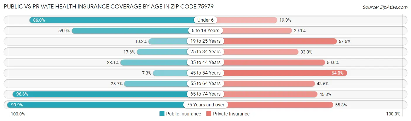 Public vs Private Health Insurance Coverage by Age in Zip Code 75979