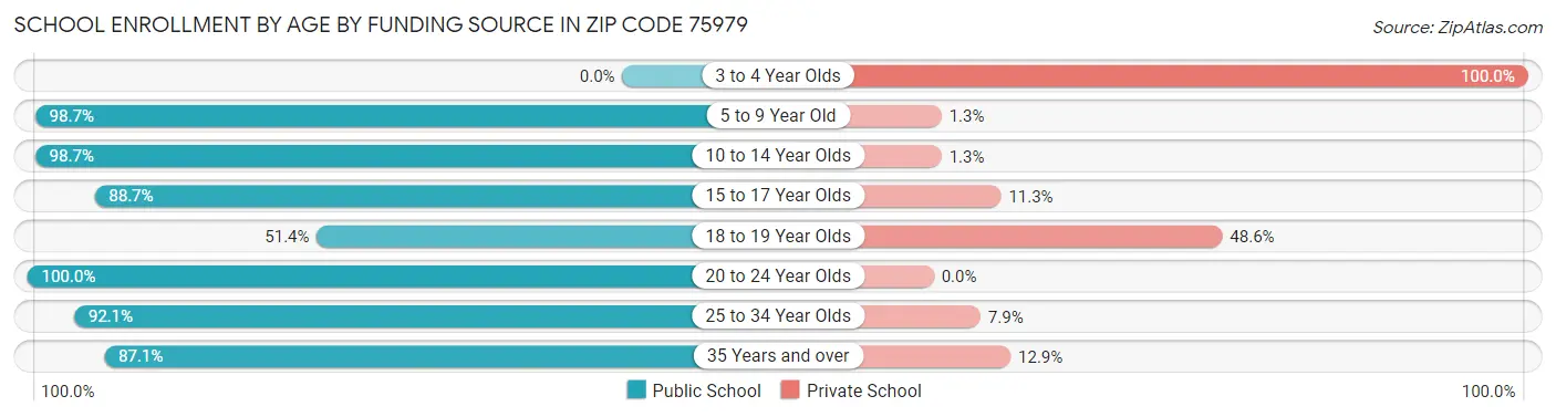 School Enrollment by Age by Funding Source in Zip Code 75979