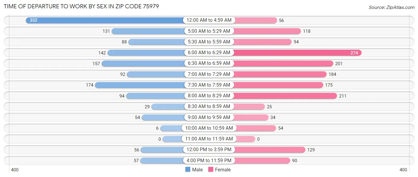 Time of Departure to Work by Sex in Zip Code 75979