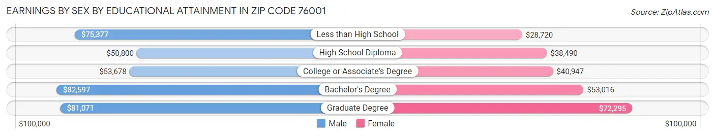Earnings by Sex by Educational Attainment in Zip Code 76001