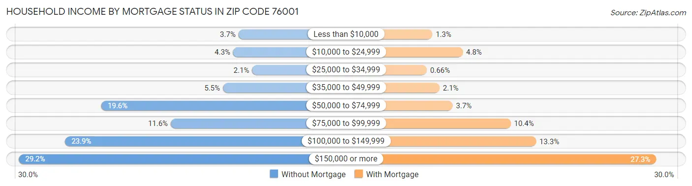 Household Income by Mortgage Status in Zip Code 76001
